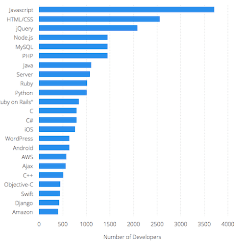 A line graph of survey of the most popular coding languages, with Javascript and HTML/CSS being the top two.