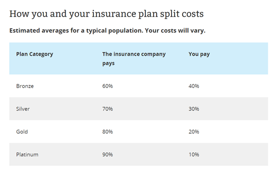 table of insurance plan costs
