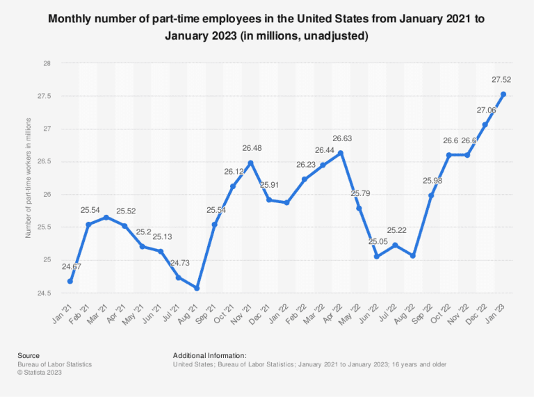 Graph showing the number of part-time employees in the US from January 2021 to January 2023