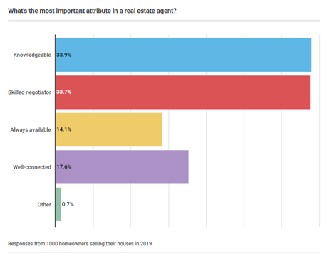 graph of most important attributes in a real estate agent