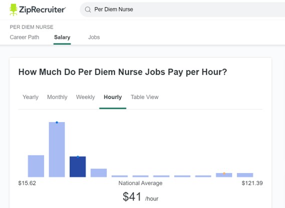 graph showing how much per diem nurses make per hour