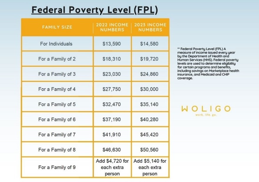 Federal Poverty Level